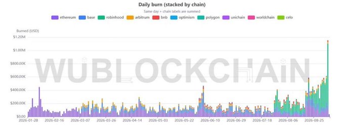 A stacked bar chart titled "Daily burn (stacked by chain)" tracking daily token burn amounts across various blockchains from January to September 2026, with chains including Ethereum, Base, Robinhood, Arbitrum, BNB, Optimism, Polygon, Unichain, Worldchain, and Celo shown in a color-coded legend; the most striking feature is a massive green spike on September 4, 2026 reaching over $1.20M, which corresponds directly to the accompanying post announcing that Robinhood Chain set a new record for daily fees at $612 million, suggesting this chart visualizes the surge in activity or burn value on that specific day when Robinhood Chain's fee revenue peaked dramatically compared to all other days and chains in the displayed timeframe.