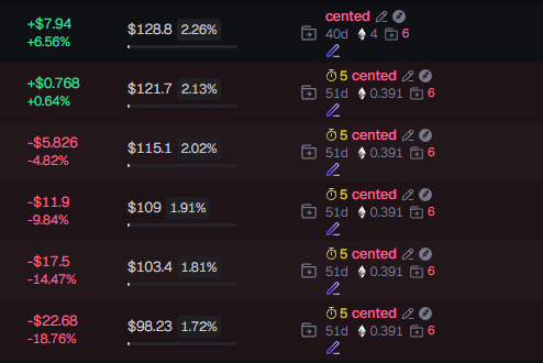 The image displays a list of cryptocurrency trades, all marked as "5 cented," with prices ranging from $98.23 to $128.8 and various percentage gains/losses. The accompanying post references "cented" and his pattern of bundling coins with 6 wallets, which aligns with the repeated "6" visible next to each trade entry, suggesting this screenshot is evidence of the alleged manipulation scheme.