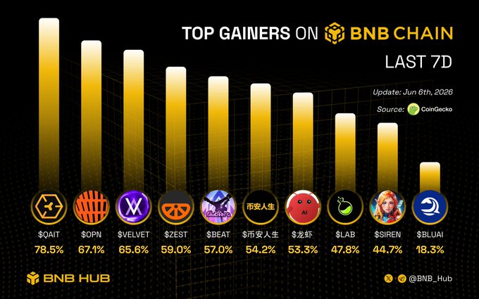 The image presents a bar graph with bars representing different logos from a collection of top gainers on BNB chain, arranged horizontally. The bars are labeled with the names of various logos such as $QAIT, $OPN, $VELVET, $ZEST, and $BEAT, among others. 
The image is associated with a post that says "Top gainers on BNB chain. Which one are you loading up on?" The focus of the post is to highlight the logos and the top gains achieved by those players in the BNB chain.