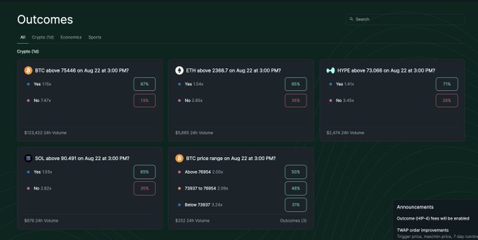 The image shows a prediction market interface on Hyperliquid titled "Outcomes" displaying crypto price forecasts for August 22 at 3:00 PM, including BTC above 75446 (87% Yes), ETH above 2368.7 (65% Yes), HYPE above 73.068 (71% Yes), SOL above 90.491 (65% Yes), and a BTC price range option with 50% favoring above 76864. This visually confirms the post's claim that Hyperliquid has launched its own prediction market feature, allowing users to bet on future cryptocurrency price movements.