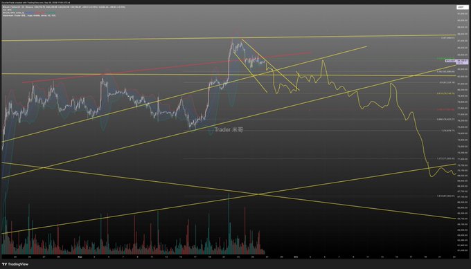 A TradingView candlestick chart showing Bitcoin's price action (BTCUSD) with multiple yellow and red trendlines drawn across the price peaks, indicating technical analysis patterns.