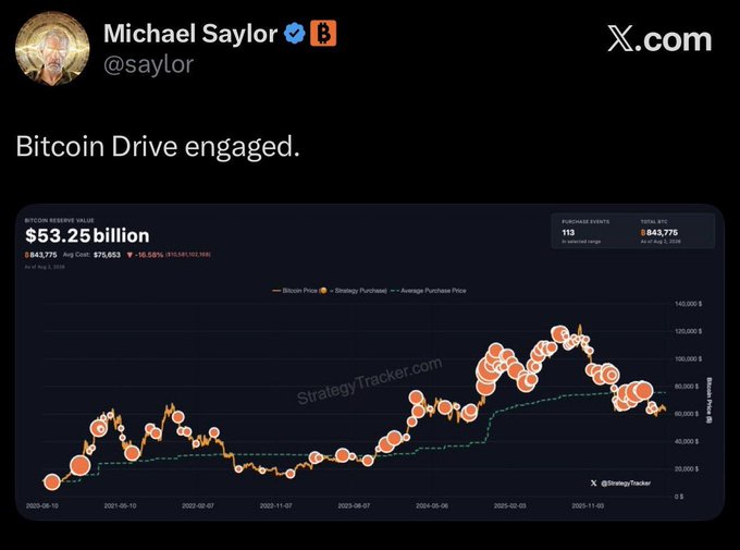 Michael Saylor's X post shows a SaylorTracker chart displaying Strategy's Bitcoin Reserve Value of $53.25 billion, with 843,775 total BTC held at an average cost of $75,653, as he hints at further Bitcoin accumulation with the phrase "Bitcoin Drive engaged."