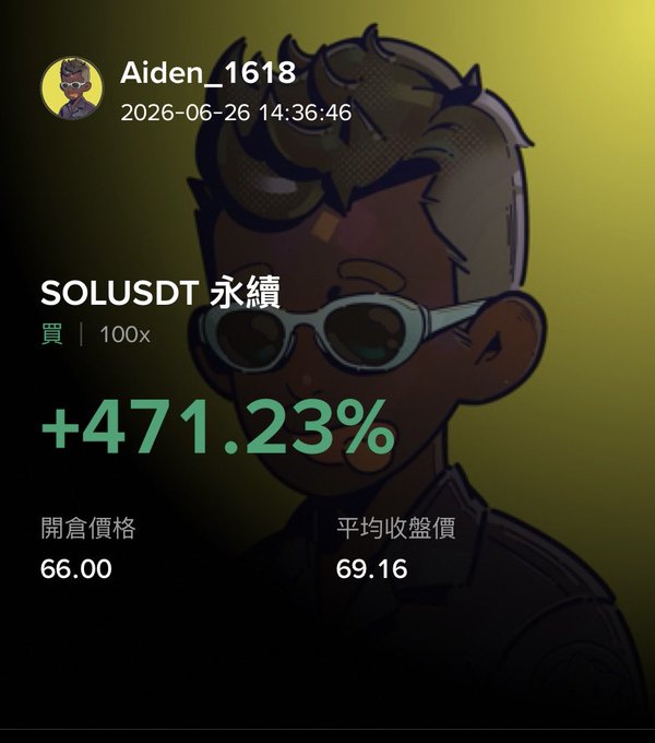 User Aiden_1618 shares a screenshot showing a successful SOL/USDT perpetual long trade with 100x leverage, opened at $66.00 and closed at an average price of $69.16, yielding a +471.23% return. The image illustrates the "taking profits" action mentioned in the post, with the trader locking in gains before the price hit the $70 short-term resistance level.