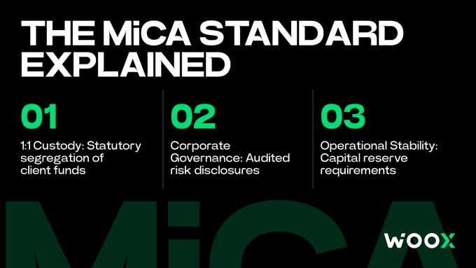 The image is a graphic titled "THE MiCA STANDARD EXPLAINED," outlining three key pillars of MiCA compliance: 1) 1:1 Custody for statutory segregation of client funds, 2) Corporate Governance for audited risk disclosures, and 3) Operational Stability capital reserve requirements, with the WOO X logo featured in the bottom right. The graphic reinforces the post's message by visually breaking down the institutional safety standards that MiCA authorization guarantees for users.