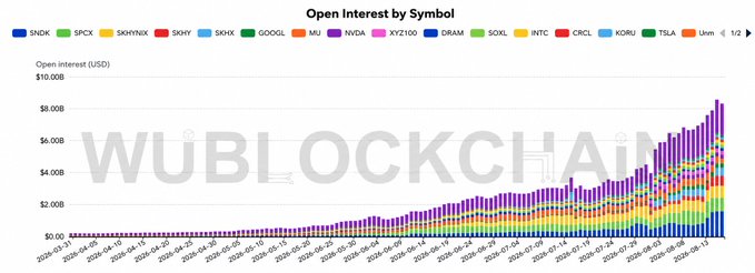 A stacked bar chart titled "Open Interest by Symbol" from WuBlockchain showing the growth of options open interest (USD) from March to October 2026, with tickers like $NDX, $SPX, $SOXX, $MU, and $NVDA reaching peaks around $8-10B.