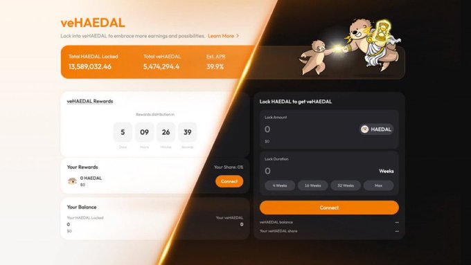 A digital interface for veHAEDAL displays crypto staking information, showing 'Total HAEDAL Locked 13,589,032.46', an APR of 39.9%, and a rewards countdown timer.