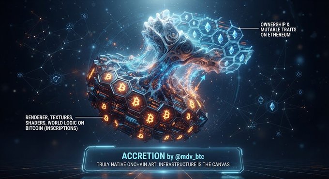 A digital artwork titled 'ACCRETION by @mdv.btc' shows a metallic and luminous dragon coiling around Bitcoin symbols, with text reading 'OWNERSHIP & MUTABLE TRAITS ON ETHEREUM' and 'RENDERER, TEXTURES, SHADERS, WORLD LOGIC ON BITCOIN (INSCRIPTIONS)'.