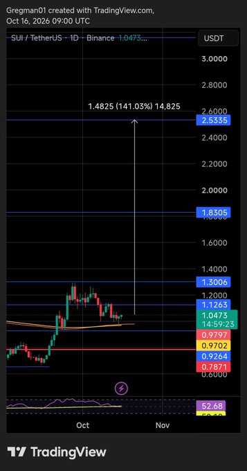A TradingView cryptocurrency chart for SUI/TetherUS on Binance showing a price prediction arrow indicating a potential 141.03% increase to 1.4825 USDT, dated Oct 16, 2026.
