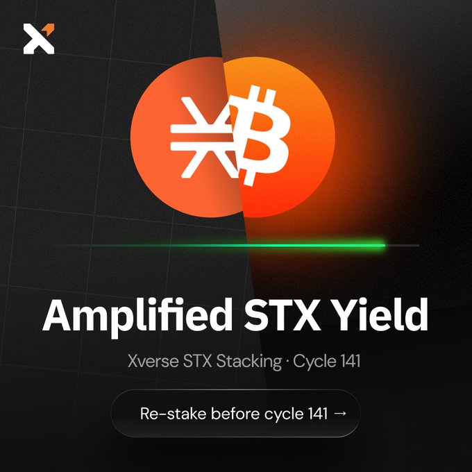 A promotional graphic for Xverse featuring an orange XBT (Bitcoin/Xverse hybrid) logo above a green laser line, with text reading "Amplified STX Yield - Xverse STX Stacking · Cycle 141" and a call-to-action button stating "Re-stake before cycle 141 →."

The image illustrates the post's message about Cycle 141 rewards, using Xverse's branding to encourage users to re-stake their STX before the new cycle begins to capture the amplified yield opportunity introduced by the Stacks Nakamoto upgrade.