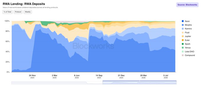 A stacked area chart from Blockworks shows the market share of RWA lending deposits across protocols including Aave (43%, dominant blue), Morpho, Kamino, Fluid, Jupiter, Euler, Spark, Venus, Lista DAO, and Compound, tracked weekly from late 2024 through mid-2026, illustrating the competitive landscape that contextualizes the post's estimate of ~$13B potentially flowing into Aave from the ~$30B in tokenized RWAs not yet interacting with DeFi lending.