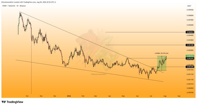 A TradingView chart of PUMP/TetherUS (PUMPUSDT) on Binance, dated August 4, 2026, showing a descending channel pattern with the price recently breaking above the $0.0022 resistance level (highlighted in green), corresponding to the post's claim of a 55% rise toward sequential upper targets.