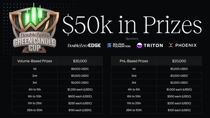 The image showcases the "$50k in Prizes" breakdown for the DoubleZero's Green Candle Cup, featuring a Volume-Based Prizes pool totaling $30,000 (with 1st place earning $9,000 USDC) and a PnL-Based Prizes pool of $20,000 (with 1st place earning $5,000 USDC), sponsored by DoubleZero Edge, Solana Foundation, Triton, and Phoenix. The accompanying post highlights that Green Candle Cup registrations are now live with $50,000 USDC in prizes up for grabs.