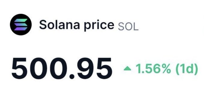 A price display showing Solana (SOL) at $500.95, up 1.56% in the last day.