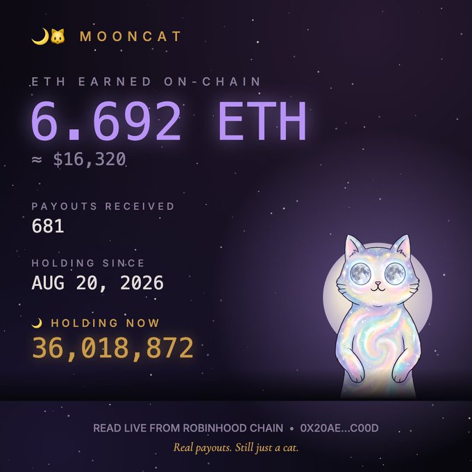 A Mooncat dashboard displays on-chain ETH earnings of 6.692 ETH (~$16,320), with 681 payouts received, held since August 20, 2026, and a current holding of 36,018,872 tokens—visually pairing the literal cat mascot with the post's pun on "$moon math" to celebrate the project's stellar returns.