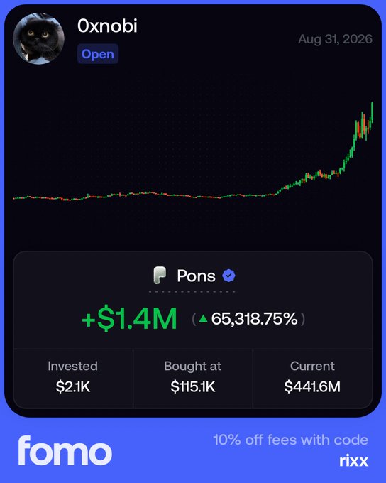 A Fomo app screenshot showcases user "0xnobi"'s PONS token trade from Aug 31, 2026, with a +$1.4M gain (65,318.75%) on a $2.1K investment that reached a $441.6M market cap, aligning with the post's "$2,188 to now $1,400,000 in profit" claim and promoting a 10% off code "rixx".