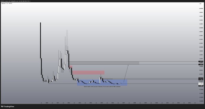 A TradingView candlestick chart for the ALGO/USD pair showing significant price volatility with highlighted blue and pink/red rectangular zones marking key buy and sell areas, illustrating the trading strategy of buying within the blue box to achieve 100%+ returns when selling at higher levels.