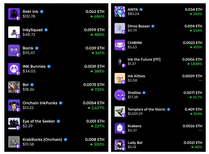 A screenshot of an NFT marketplace or portfolio tracker, showing collections like 'Rekt Ink', 'InkySquad', 'Boink', 'ANITA', 'Dinos Bazaar', and 'CHIBINK' with their ETH prices and percentage gains/losses.