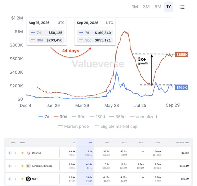 A 'Valueverse' cryptocurrency chart showing 7d and 30d price data, highlighting a 44-day growth period with a 3x+ increase between August and September 2026 for assets including Uniswap, Aerodrome Finance, and NEST.