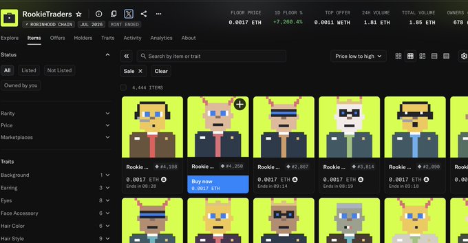 A screenshot of the "RookieTraders" NFT collection on a marketplace displays 4,444 items on the Rootwood Chain, with the floor price at 0.0017 ETH and a 24-hour volume increase of +7,260.4%. The image visually supports the post's claim by showing pixelated "Rookie" character NFTs listed at 0.0017 ETH, illustrating the dramatic price surge and thin floor the author describes.