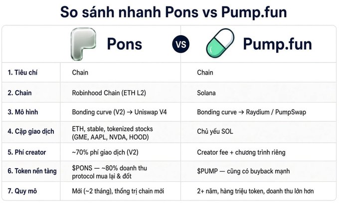 A comparison table titled 'So sánh nhanh Pons vs Pump.fun' contrasting Pons (Robinhood Chain) and Pump.fun (Solana) across criteria including chain, model, trading pair, creator fees, base token, and scale, with notes in Vietnamese.