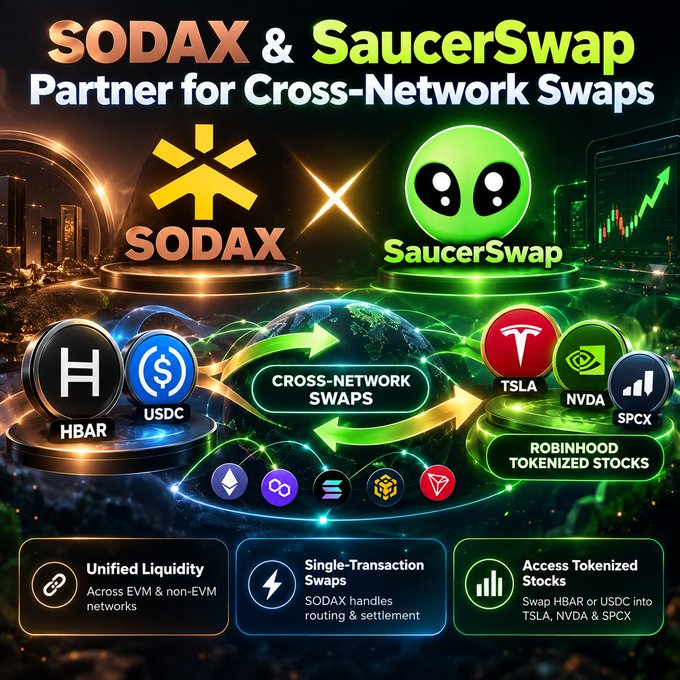 A promotional graphic announcing a partnership between SODAX and SaucerSwap for cross-network swaps, highlighting features like unified liquidity and access to tokenized stocks including TSLA, NVDA, and SPCX.