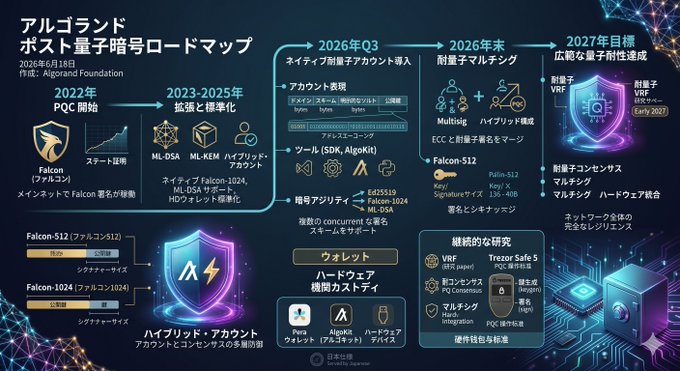 A screenshot of a promotional poster featuring a detailed flowchart, possibly explaining the development process for a new security measure or offering. The poster highlights key milestones during the transition from 2010-2023, including the release of two different versions of an item and its compatibility with various devices. It is written in Japanese and English, making it accessible to both local residents and international viewers who may be interested in the technological advancements.