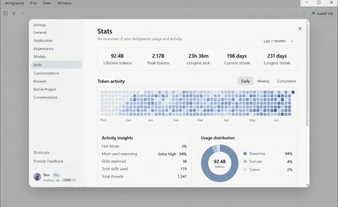 Screenshot of an 'Antigravity' application Stats page showing 92.4B lifetime tokens, 2.17B peak tokens, a token activity heatmap over 7 months, and usage distribution metrics including 94% reasoning.