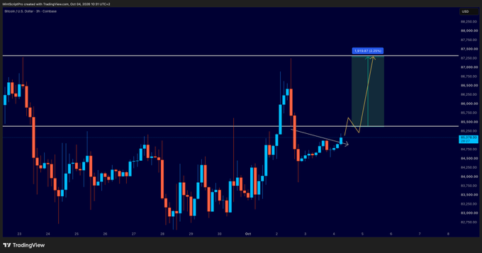 A TradingView candlestick chart for Bitcoin (BTC/USD) on Coinbase shows price action with a "LONG" trade setup projected toward $67,500.
