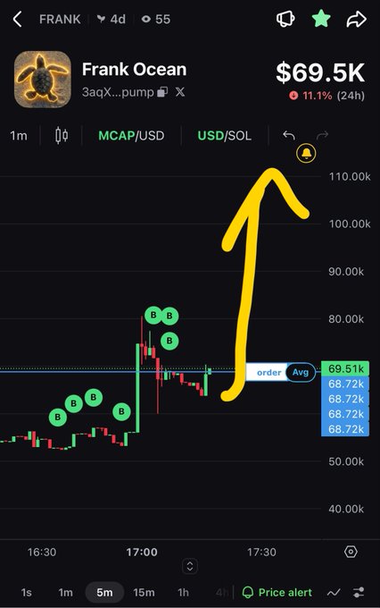 A cryptocurrency chart for 'FRANK' shows a steep upward yellow arrow, with the price at $69.5K and 11.1% gain over 24h.