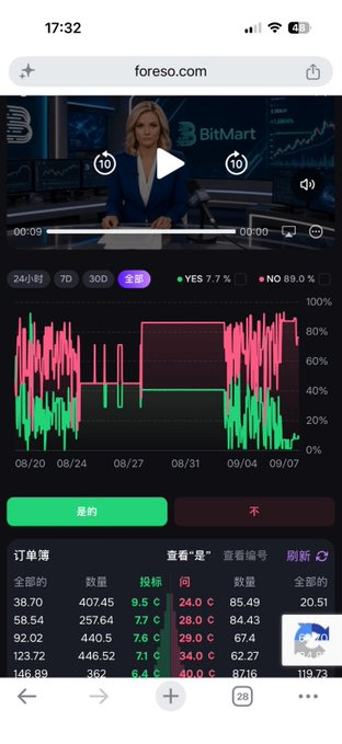 A screenshot from foreso.com showing a BitMart financial news broadcast with a candlestick prediction chart displaying "YES 7.7%" and "NO 89.0%", along with an order book listing bid and ask prices.