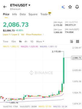Binance ETH/USDT price chart showing Ethereum at $2,086.73 with +8.85% gain, displaying candlestick data, moving averages (MA7, MA25, MA99), and 24h stats.