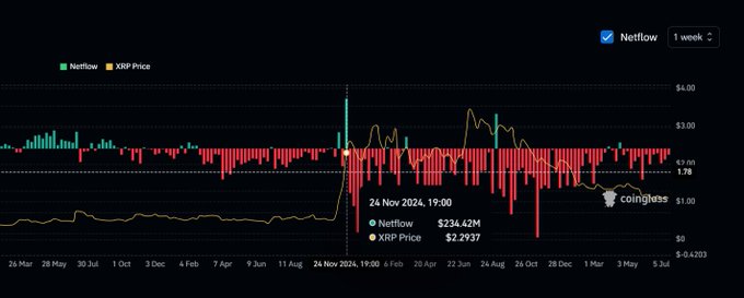 A weekly XRP netflow chart from Coinglass showing a $234.62M netflow spike on November 24, 2024 at 19:00, which coincided with XRP's price surging to $2.2937 from roughly $1.78, followed by sustained red (negative netflow) bars indicating heavy selling pressure in subsequent weeks as the price fluctuated between $1.78 and $3.00.