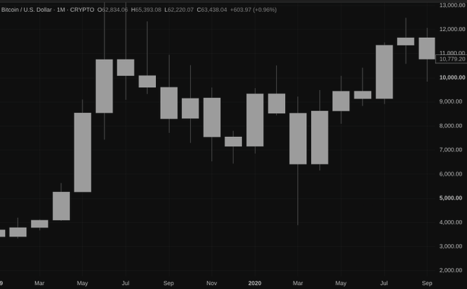 A monthly Bitcoin/U.S. Dollar candlestick chart (CRYPTO) from March to September 2020 shows Bitcoin's recovery from a sharp March 2020 crash near $4,000–$5,000 back up to around $11,779.20, visually illustrating the Bitmex crash referenced in the caption that supposedly set the stage for the rise of FTX, Solana, and associated figures.