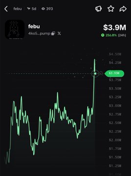 A dark-themed crypto chart shows the token "febu" (4kuD...pump) trading at $3.9M with a 5-day chart displaying a dramatic 256.8% (24h) price spike, marked by a green highlighted point on a sharp upward candlestick that aligns with the post's claim of a 257% pump.