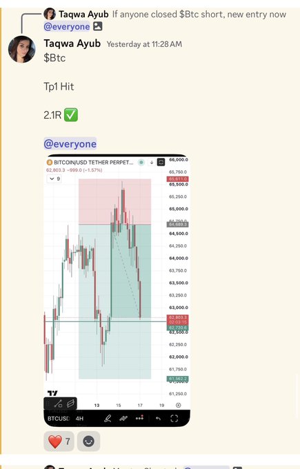 Taqwa Ayub posts a Bitcoin short setup hitting Tp1 with a 2.1R gain, paired with a BTCUSDT Perpetual chart showing the completed trade that aligns with their weekend recap of a profitable week and cautious stance before posting new setups.