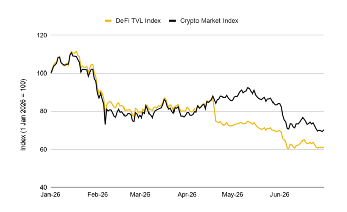 The image is a line chart comparing the DeFi TVL Index (yellow) and Crypto Market Index (black) from January 2026 to June 2026, both starting at a baseline of 100 on 1 Jan 2026. Both indices show a sharp decline from around 110 in early January to lows of approximately 60-70 by June, with the DeFi TVL Index slightly underperforming the broader Crypto Market Index in the latter half of the period. This visually supports the accompanying post's narrative of a weak first half in 2026 for the crypto market as referenced in the Binance Research report.