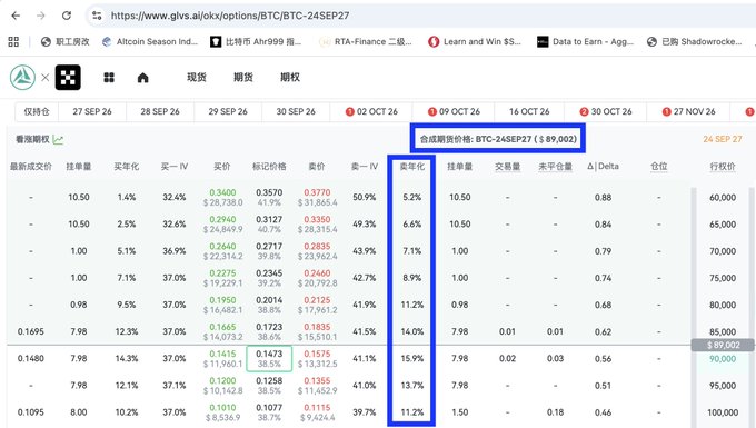 A screenshot of OKX options exchange displays BTC options expiring on September 24, 2027, showing call option strike prices ranging from $60,000 to $100,000 with corresponding premiums and implied volatility data, supporting the post's recommendation to position long-dated LEAPS calls during an advantageous bullish market phase.