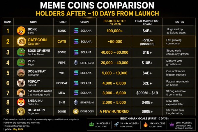 The image is a meme coin comparison chart showing holders after ~10 days from launch, ranking 9 coins with their tickers, chains, and final market caps (PEAK). BONK tops the list with 100,000+ holders on Solana, followed by CATECOIN (~60,000 holders), BOOK OF MEME (40,000-60,000), and PEPE (20,000-40,000), while older coins like SHIBA INU and DOGECOIN rank lower with "slow start" or "long-term king" notes. The chart highlights CATECOIN's fast-growing community in its #2 spot, supporting the post's note about Cate "breaking records 10 days" after launch.