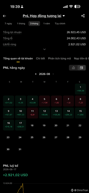 A mobile screenshot showing a 3-month P&L summary for futures contracts, displaying $26,923.45 total profits, $24,002.43 losses, and a $2,921.02 net gain, with August 2026 highlighted showing mixed daily results (e.g., +$31.02, -$7.23) and a cumulative PNL of +$2,921.02. This corresponds to the poster's August monthly P&L, supporting their comment about being up roughly $2.9K.