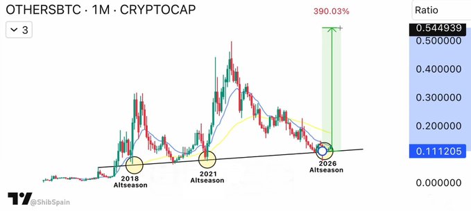 A TradingView chart of the OTHERSBTC ratio (OTHERS market cap divided by BTC market cap) on a 1-month timeframe shows historical altseason peaks in 2018 and 2021, with a current 2026 breakout projection estimating a 390.03% upside move from the current 0.112 ratio toward resistance near 0.545—reinforcing the post's message to "stay ready" for an impending altseason.