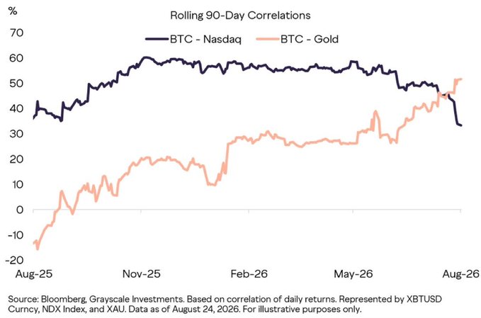 The chart displays rolling 90-day correlations of Bitcoin with both the Nasdaq (NDX) and gold (XAU) from August 2025 to August 2026, showing BTC-Nasdaq correlation falling from ~60% to ~33% while BTC-Gold correlation rises from negative territory to ~50%, illustrating Bitcoin's shifting relationship away from tech equities and toward gold as a store-of-value asset.