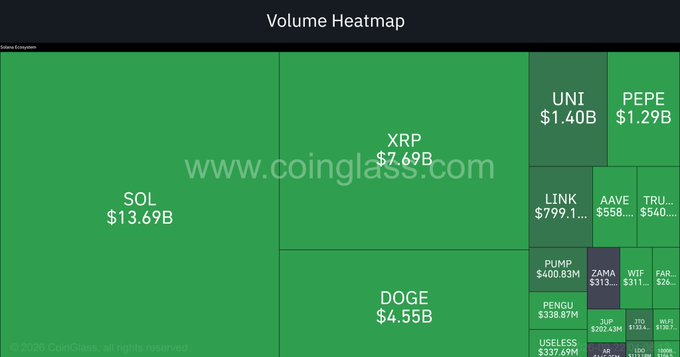 The image is a "Volume Heatmap" from Coinglass showing various cryptocurrency trading volumes across different market caps, with SOL leading at $13.69B and XRP prominently positioned at $7.69B between the dominant SOL block and the altcoin cluster (UNI, PEPE, LINK). This visualizes the post's claim by highlighting XRP's strategic placement within both the major-cap Solana-affiliated zone and the broader altcoin ecosystem cluster.