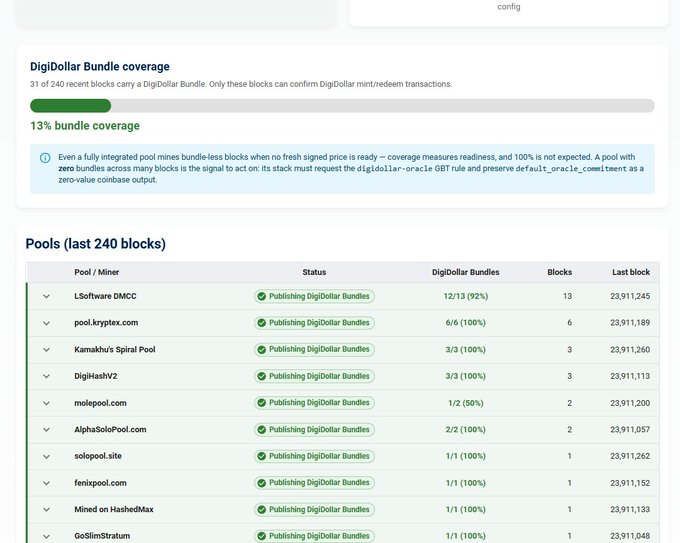 A webpage dashboard titled 'DigiDollar Bundle coverage' showing 13% coverage and a 'Pools (last 240 blocks)' table listing mining pools like LSoftware DMCC, pool.kryptex.com, and Kamakura's Spiral Pool with their DigiDollar bundle statuses.