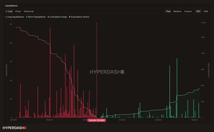 A Hyperdash liquidation chart showing long and short liquidations in USD against BTC price, with the current price marked at $114.8k on the ZEC USD pair.