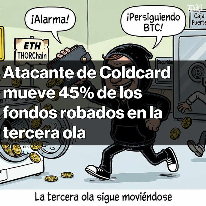 A Spanish-language cryptocurrency news graphic showing a cartoon thief running with a wallet, titled 'Atacante de Coldcard mueve 45% de los fondos robados en la tercera ola' (Coldcard attacker moves 45% of stolen funds in third wave).