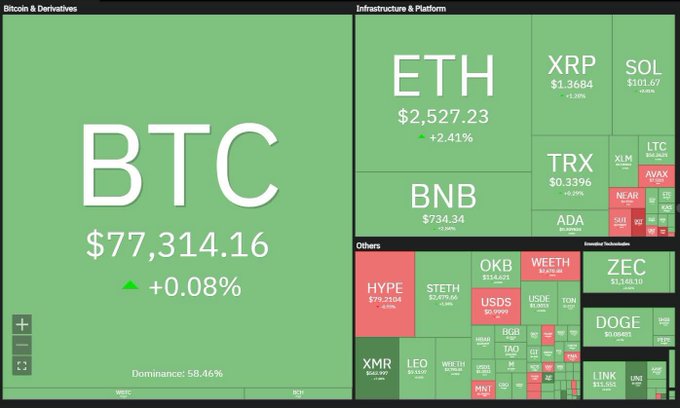 Cryptocurrency market heatmap showing BTC at $77,314.16 (+0.08%) with 58.46% dominance, alongside ETH at $2,527.23, BNB, XRP, SOL, and other altcoins.