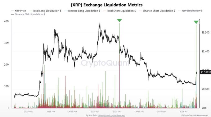 A crypto analytics chart titled '[XRP] Exchange Liquidation Metrics' from CryptoQuant showing XRP price, Binance long/short liquidations, total liquidations, and net liquidation from late 2024 through 2026, with the current price at $1.5180 and notable liquidation spikes highlighted by green triangles.