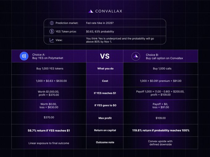 A Convallax comparison chart contrasts buying 1,000 YES tokens on Polymarket at $0.63 (63% probability) for a Fed rate hike in 2026 against buying 1,000 call options on Convallax at a $0.091 premium, illustrating how call options offer 119.8% upside if probability reaches 100% with capped downside, compared to YES tokens' linear exposure. The visualization demonstrates Convallax's alternative approach to expressing bullish prediction market views through leveraged probability calls.