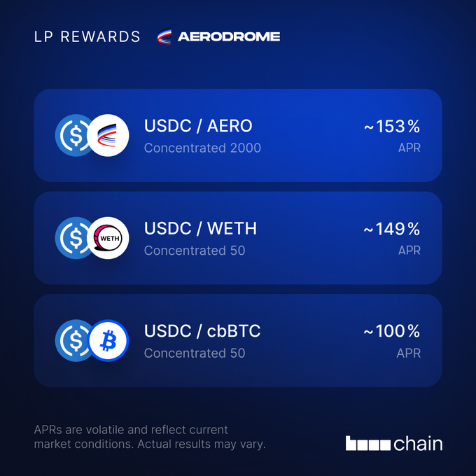 The image displays Aerodrome LP Rewards on Base, showing three concentrated liquidity pools with high APRs: USDC/AERO at ~153%, USDC/WETH at ~149%, and USDC/cbBTC at ~100%. This aligns with the post highlighting a great week to earn on Base, as the attractive yields demonstrate lucrative liquidity provision opportunities available on the network.