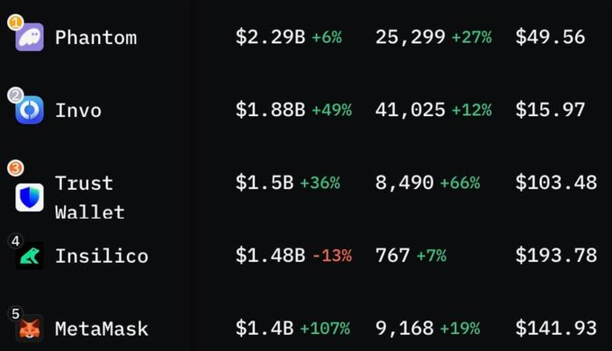 A HyperTracker leaderboard ranking top builder code volumes on Hyperliquid, showing Phantom ($2.29B) in 1st, Invo ($1.88B) in 2nd with a notable +49% gain, followed by Trust Wallet ($1.5B), Insilico ($1.48B), and MetaMask ($1.4B)—visually confirming the post's claim of Invo overtaking Trust Wallet for the #2 spot.